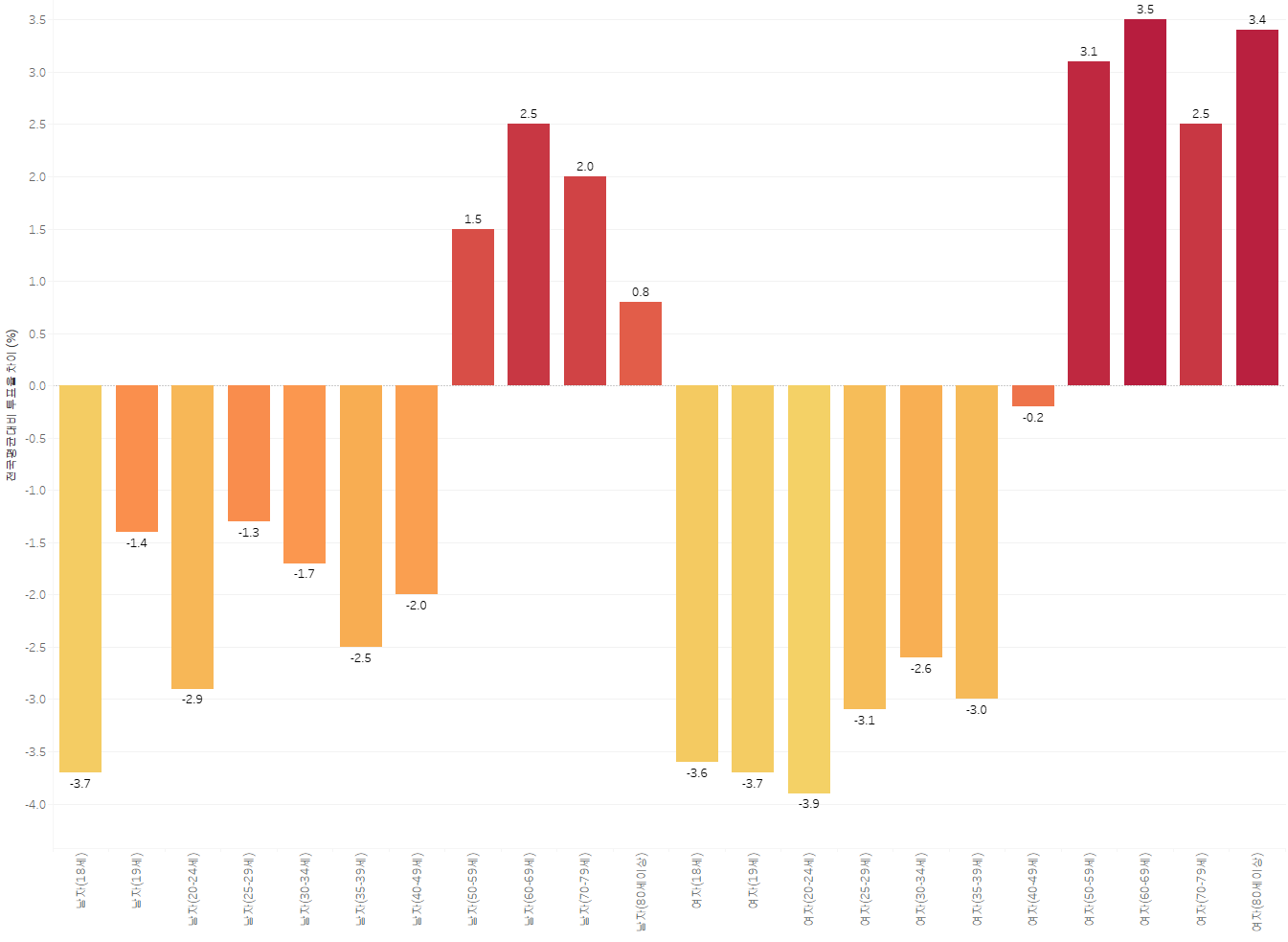 전국 평균 나이별 대비 경상북도 투표율 (%, 전국 평균보다 50대 이상 투표율이 높은 편임)