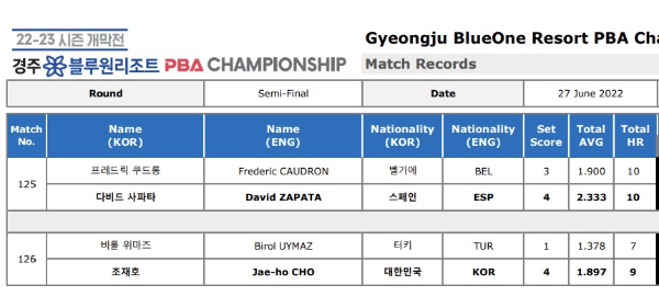 경주 블루원리조트 PBA챔피언십 4강 경기결과