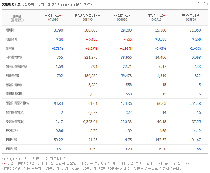 하이스틸_동종업비교자료