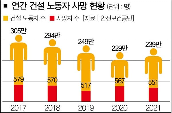 고질적 병폐 건설현장 안전사고...보여주기식 처벌 강화만이 능사인가?