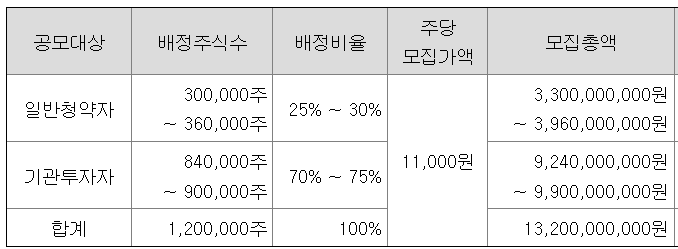 닷밀 공모주 배정주식수