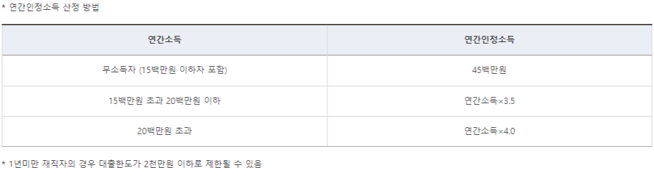 버팀목전세자금대출 인정소득