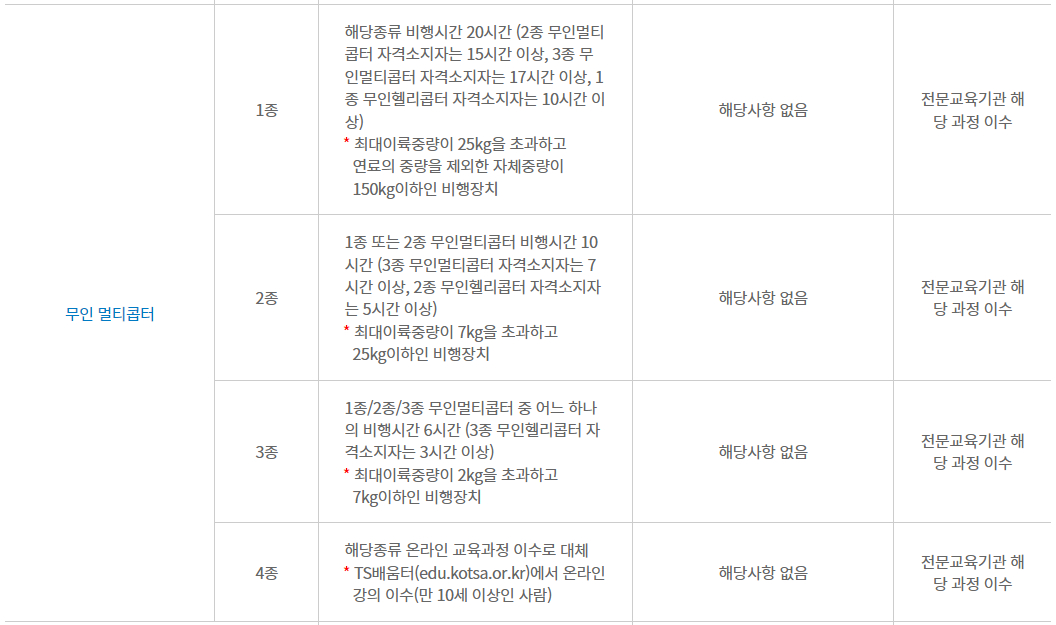 드론 자격증 무인동력장치 4종(무인멀티콥터) 응시자격, 응시요건, 응시조건