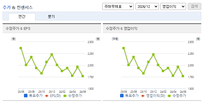 티엔엔터테인먼트_컨센서스