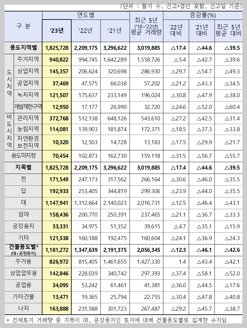용도지역 및 지목별 토지 거래량