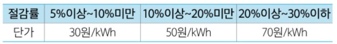 차등 캐시백 절감률 대비 단가표 (개별세대) 캡처