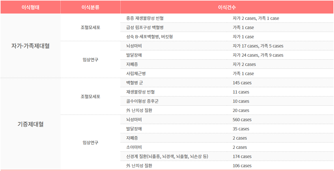 제대혈 보관, 정말 필요할까? 보관 비용과 활용 사례