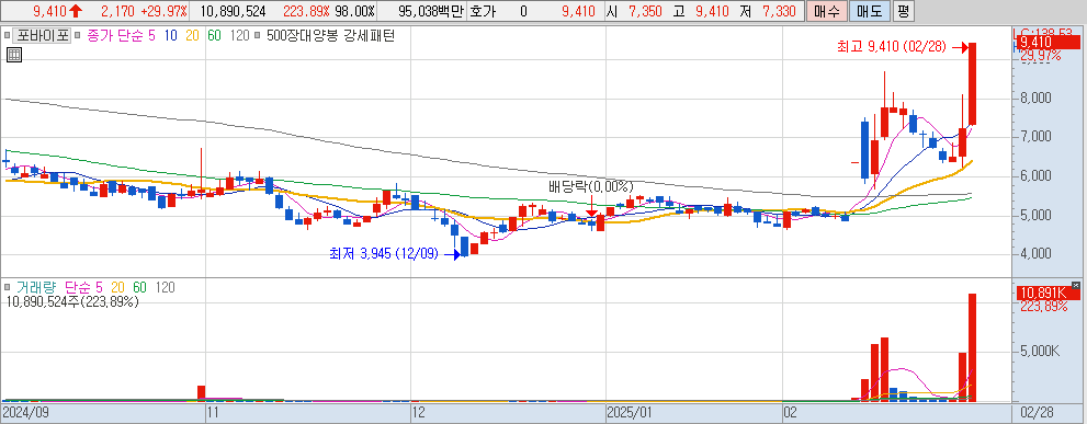 2월 28일 상한가 종목 포바이포 일봉 차트
