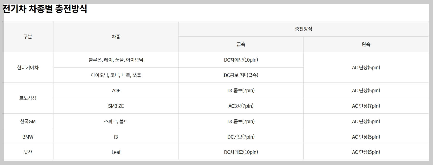 전기차 충전 방식 종류와 특징