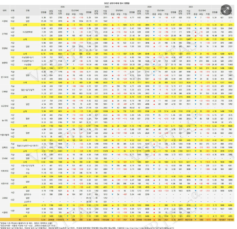 2026 정시 경쟁률, 상위 15개 대학 현황 총정리