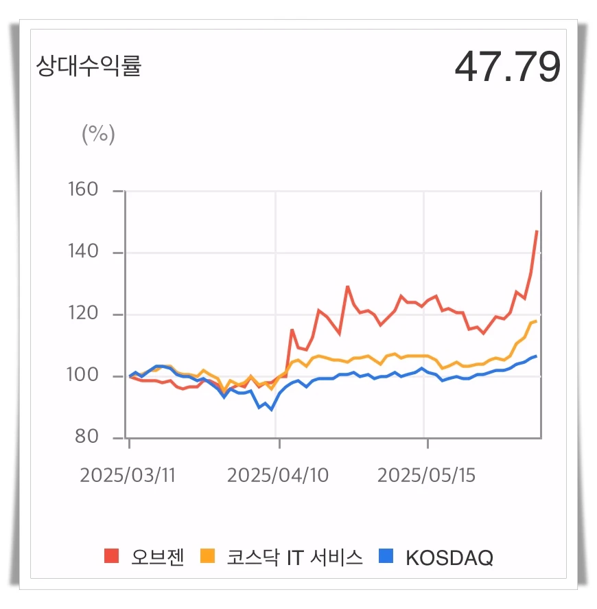 오브젠-상대수익률-그래프
