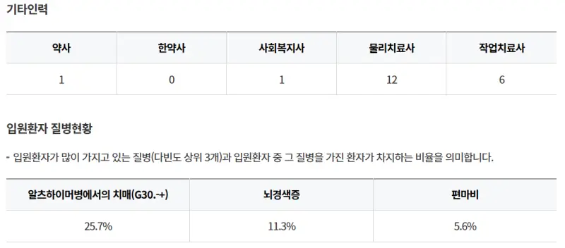창원마산회원구-큰사랑요양병원-기타인력-입원환자-질병현황