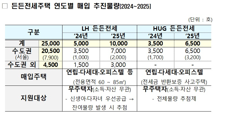 든든전세주택 신청방법