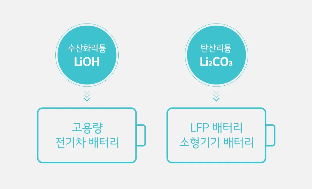 탄산리튬과수산화리튬