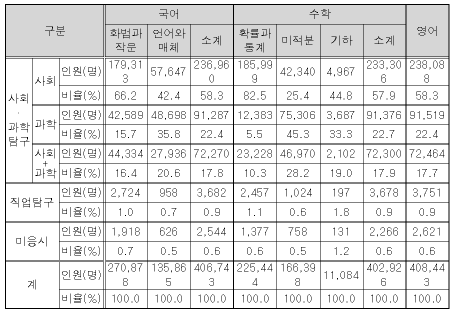 2026학년도 대학수학능력시험 9월 모의평가