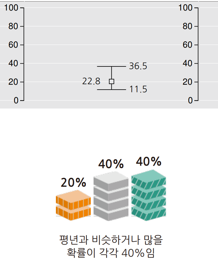 12월 부산 울산 경남 강수량 예보