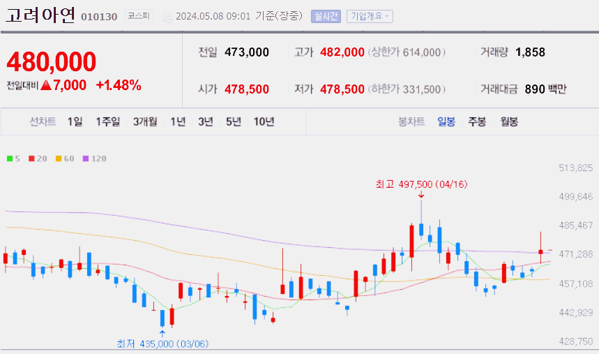 금 관련주 대장주 수혜주 TOP5