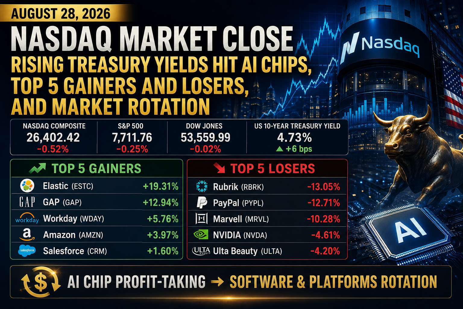 August 28, 2026 Nasdaq market close showing major U.S. indexes, the 10-year Treasury yield, top five stock gainers and losers, and capital rotation from AI chips into software and platform companies.