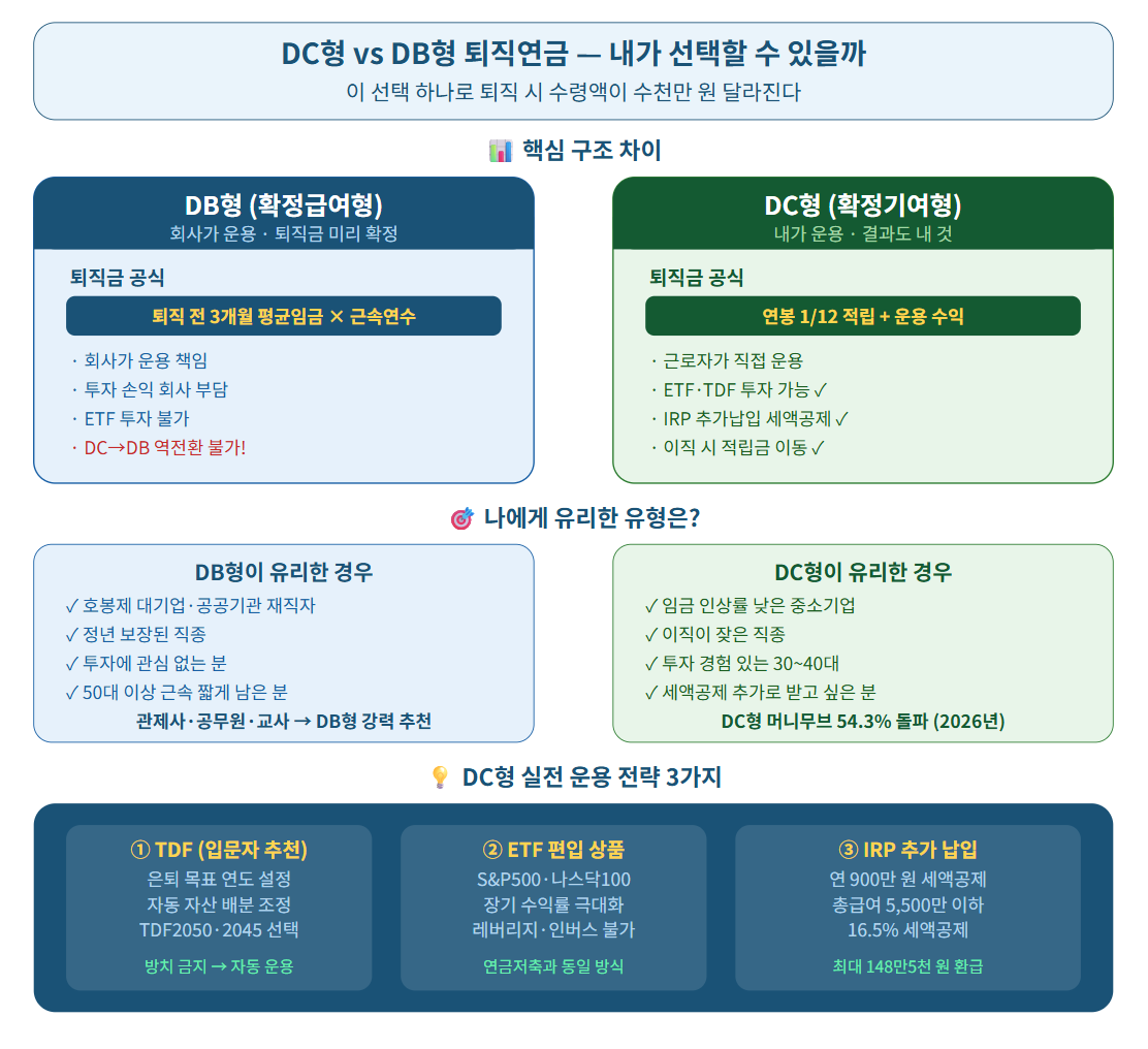 DB vs DC 퇴직연금 차이 설명을 요약