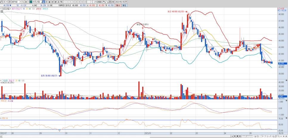 사조산업 유에스티 세종텔레콤 티케이케미칼 주가 동향 최근이슈 전망