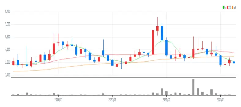 인바이오젠 월봉