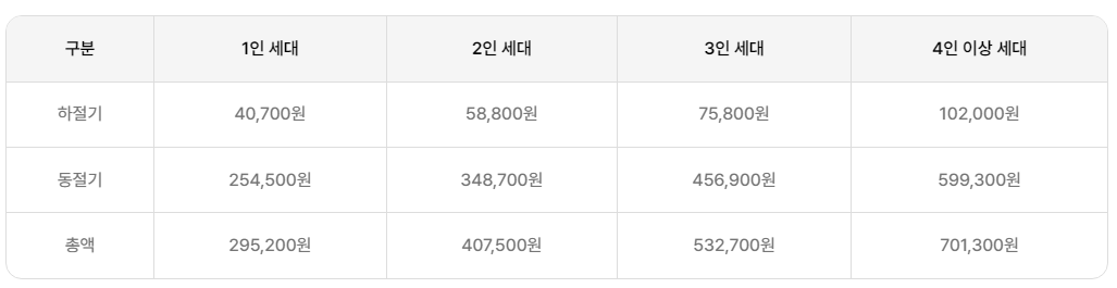 에너지바우처-신청자격-신청서류-신청기간-안내