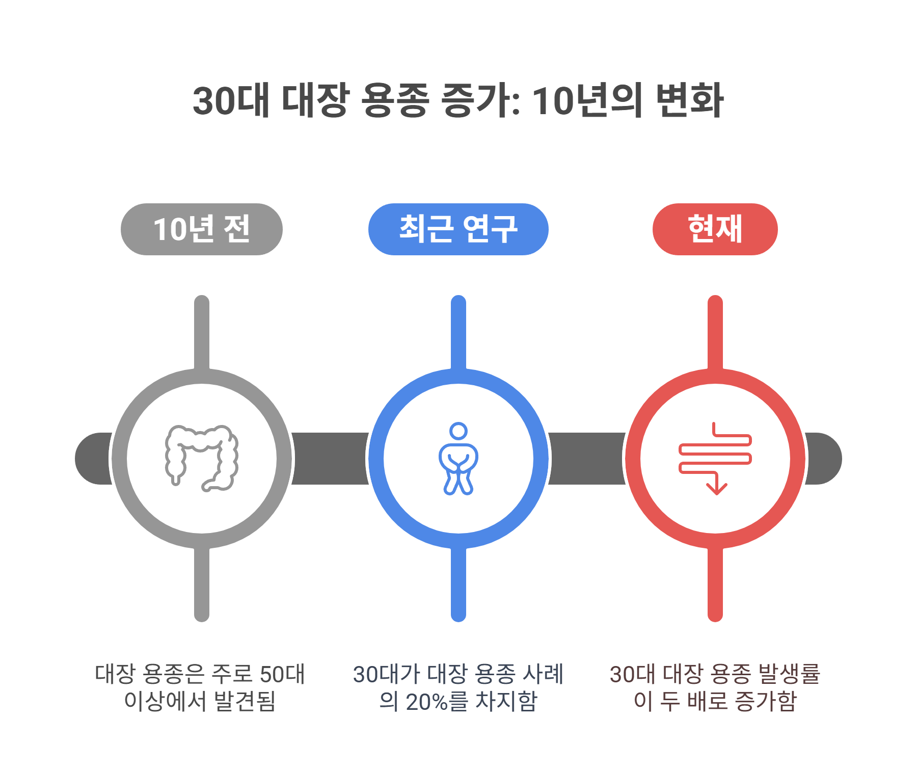 왜 요즘 30대 대장 용종이 증가할까