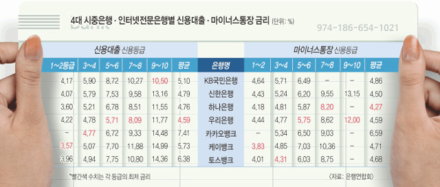 신용등급 확인 방법