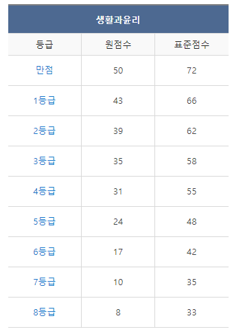 9월 모의고사 등급컷