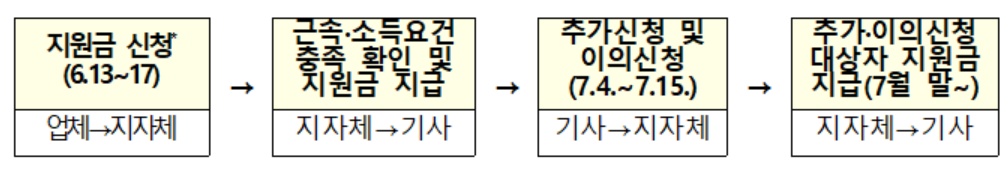 전세버스 지원금