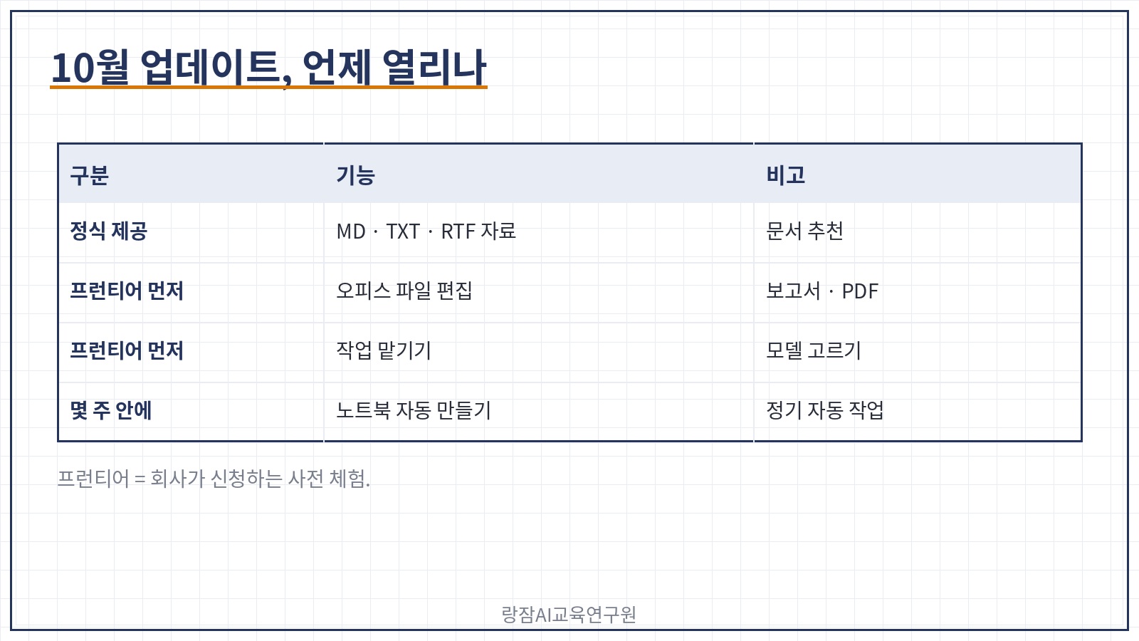 코파일럿 노트북 10월 업데이트 제공 시기 &mdash; 정식 제공: 참고 자료 형식 확대&middot;문서 추천 / 프런티어 먼저: 오피스 파일 편집&middot;대화형 보고서&middot;PDF&middot;모델 선택 / 몇 주 안: 노트북 자동 만들기&middot;정기 자동 작업&middot;오디오 개요