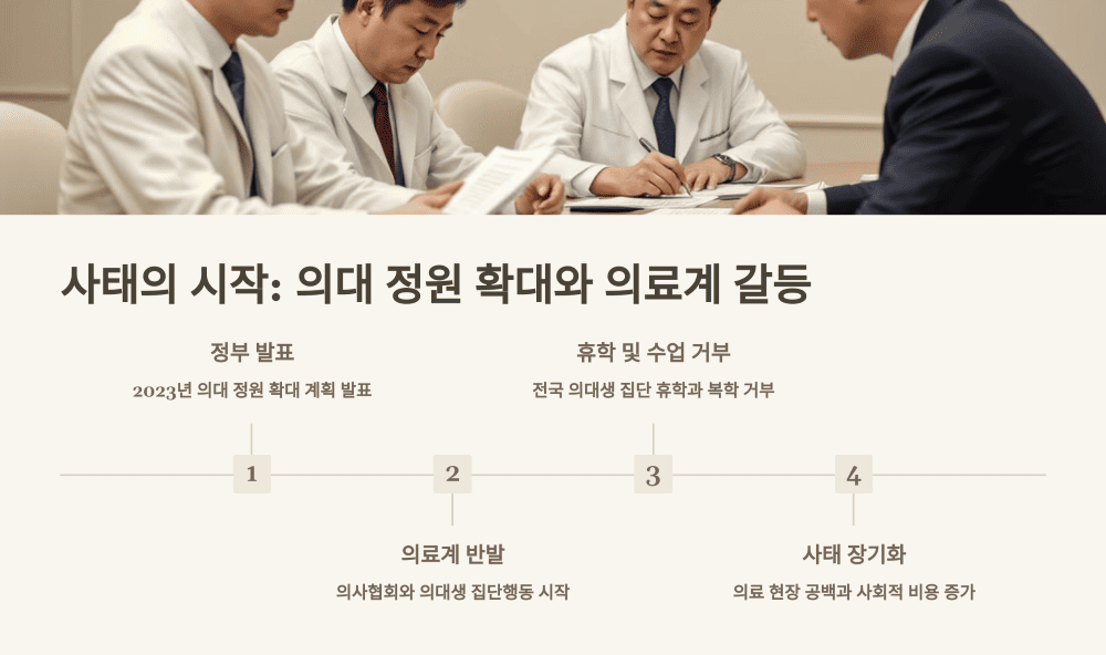 사태의 시작: 의대 정원 확대와 의료계 갈등