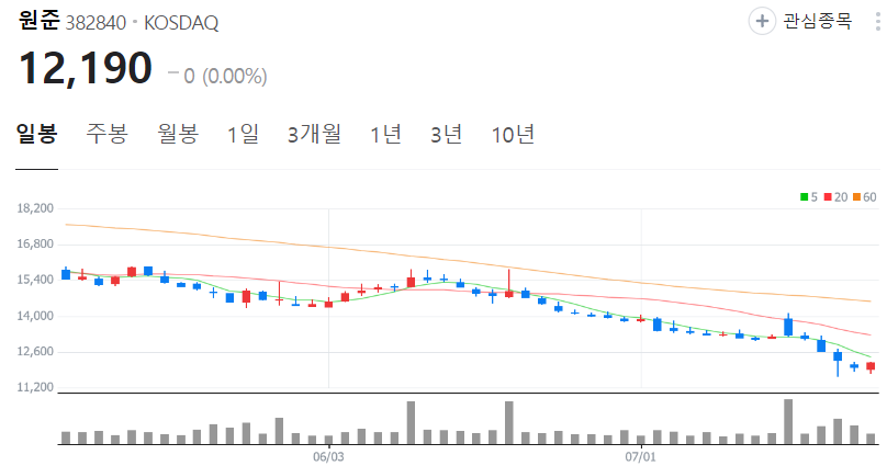 원준-주가-일봉