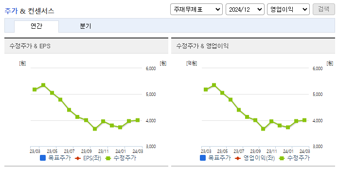 골프존뉴딘홀딩스_컨센서스