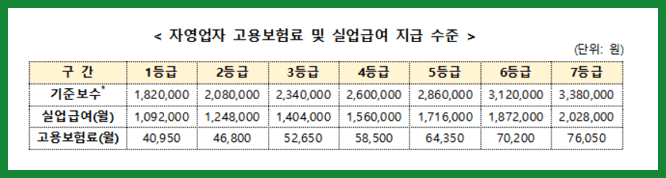 자영업자 고용보험료에 따른 실업급여 지급 수준