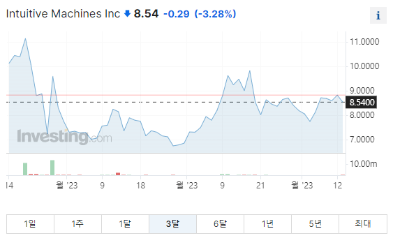 인튜이티브 머신스 3개월 주가그래프입니다.
