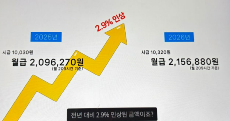 2026년 최저시급 확정안 및 주휴수당 포함 비포함 계산 총정리