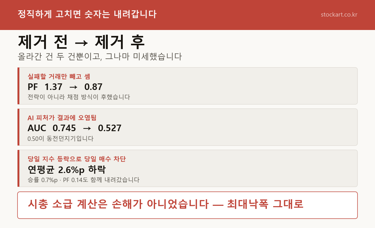 전방참조를 제거한 뒤 내려간 숫자들