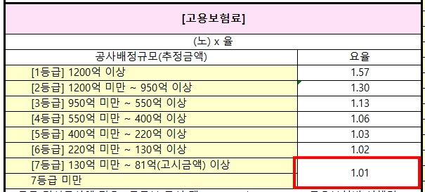 고용