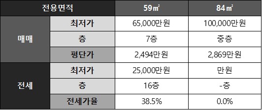 새뜸마을10단지아파트 네이버 시세 요약