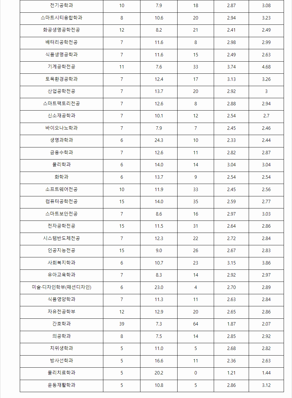 2023학년도 가천대학교 학생부교과전형 전형 결과