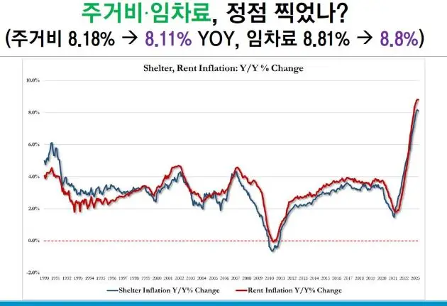 주거비-임차료-CPI