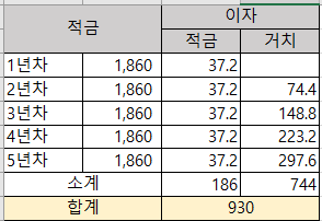 국민저축의 복리 이자에 대한 계산 표를 표시함.