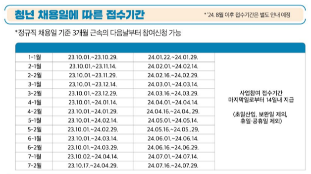 일자리 채움 청년 지원금
