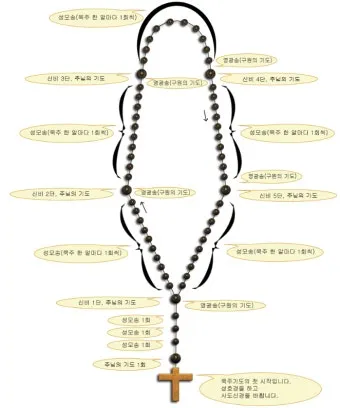 묵주기도 하는 방법 초보자 빠른 기도_4