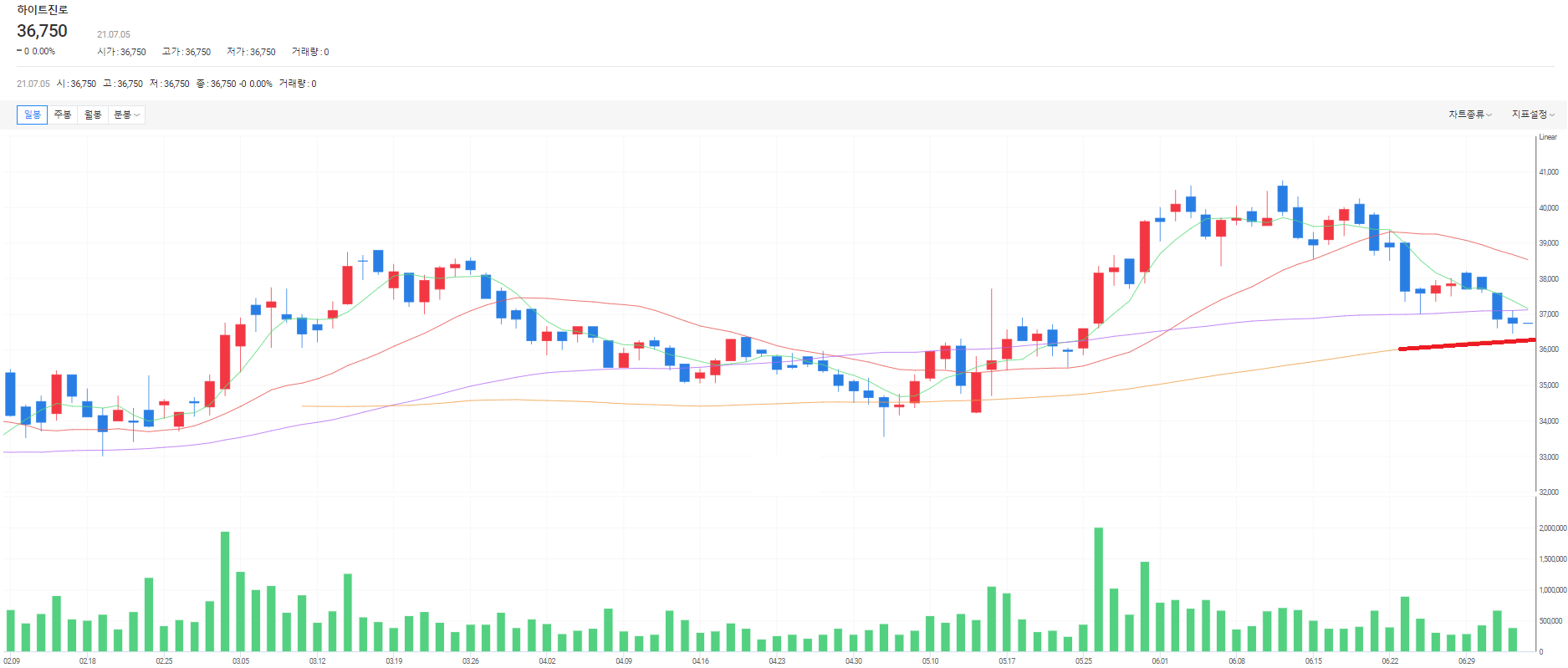 하이트진로 주가