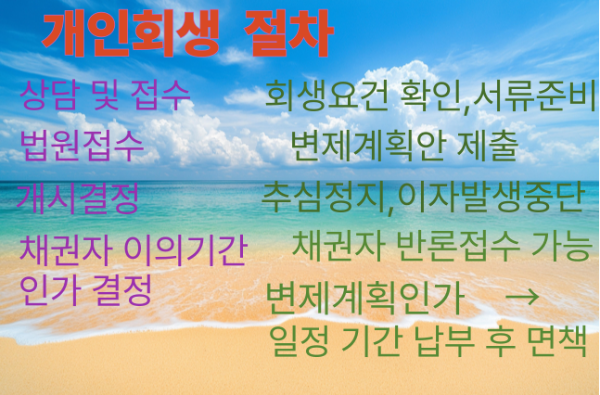 개인회생 절차