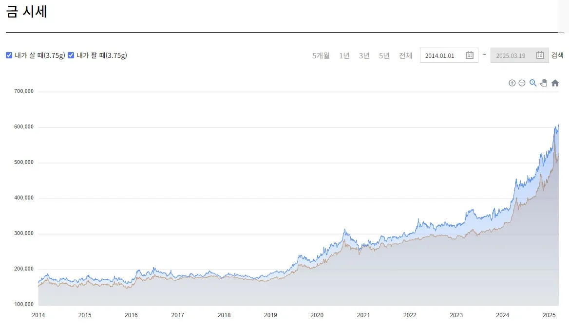 10년간 금시세 추이