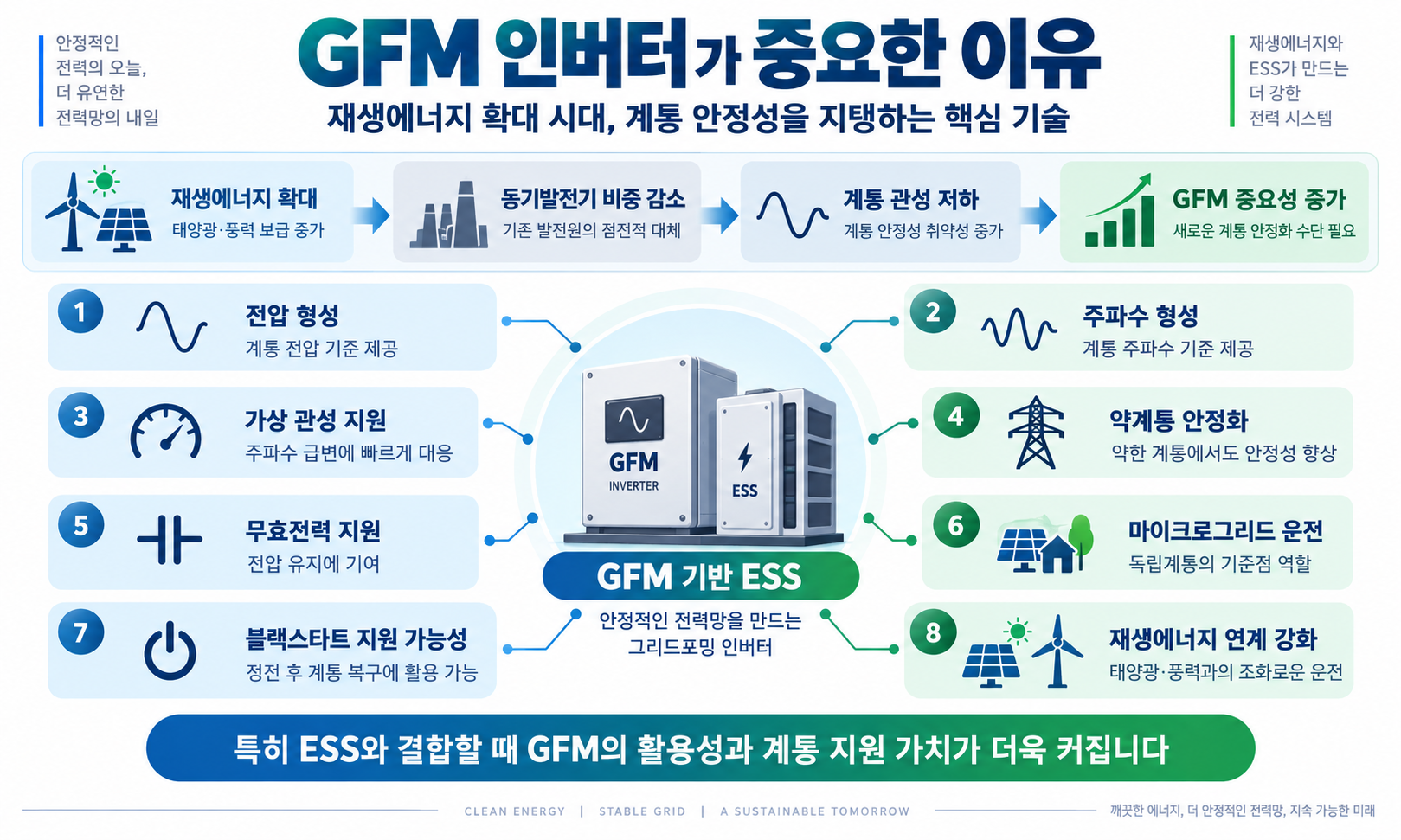 GFM 기반 ESS의 전압 주파수 형성 가상 관성 약계통 안정화 기능 인포그래픽