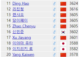 상위 30위권 선수들의 국가별 분포를 보여주는 표